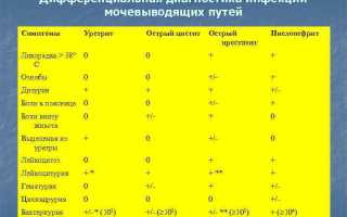 У женщин могут быть ложноотрицательные результаты анализа на инфекции мочевыводящих путей