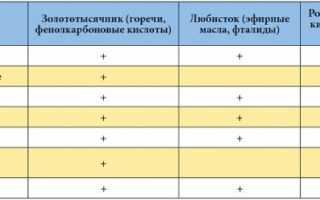 Канефрон – это мочегонное средство или нет