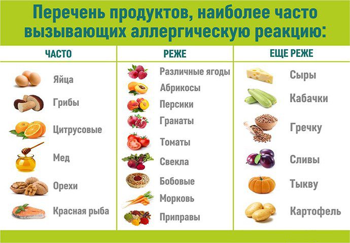 наиболее аллергенные продукты питания