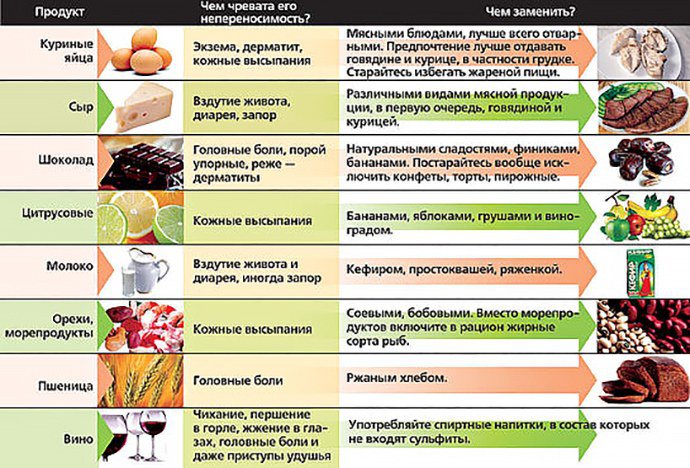 чем заменить пищевые аллергены